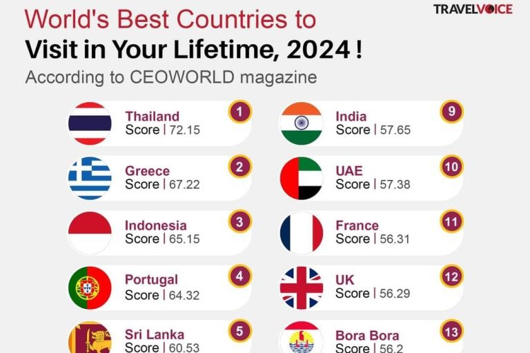 World’s Best Countries to Visit in Your Lifetime 2024! According to CEOWORLD Magazine